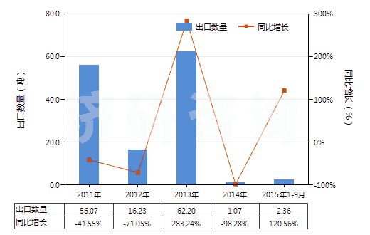 2011-2015年9月中國(guó)其他含甲烷、乙烷或丙烷的鹵化衍生物的混合物(HS38247900)出口量及增速統(tǒng)計(jì)